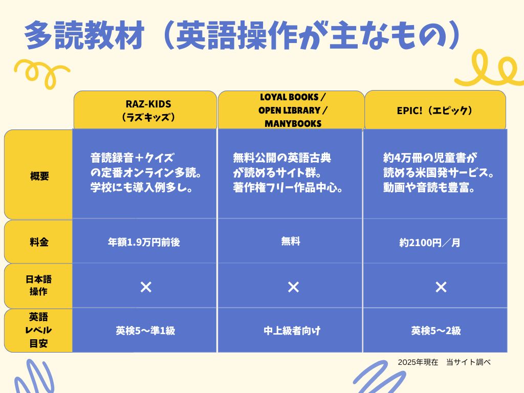 年齢別オンライン英語多読サービス徹底比較