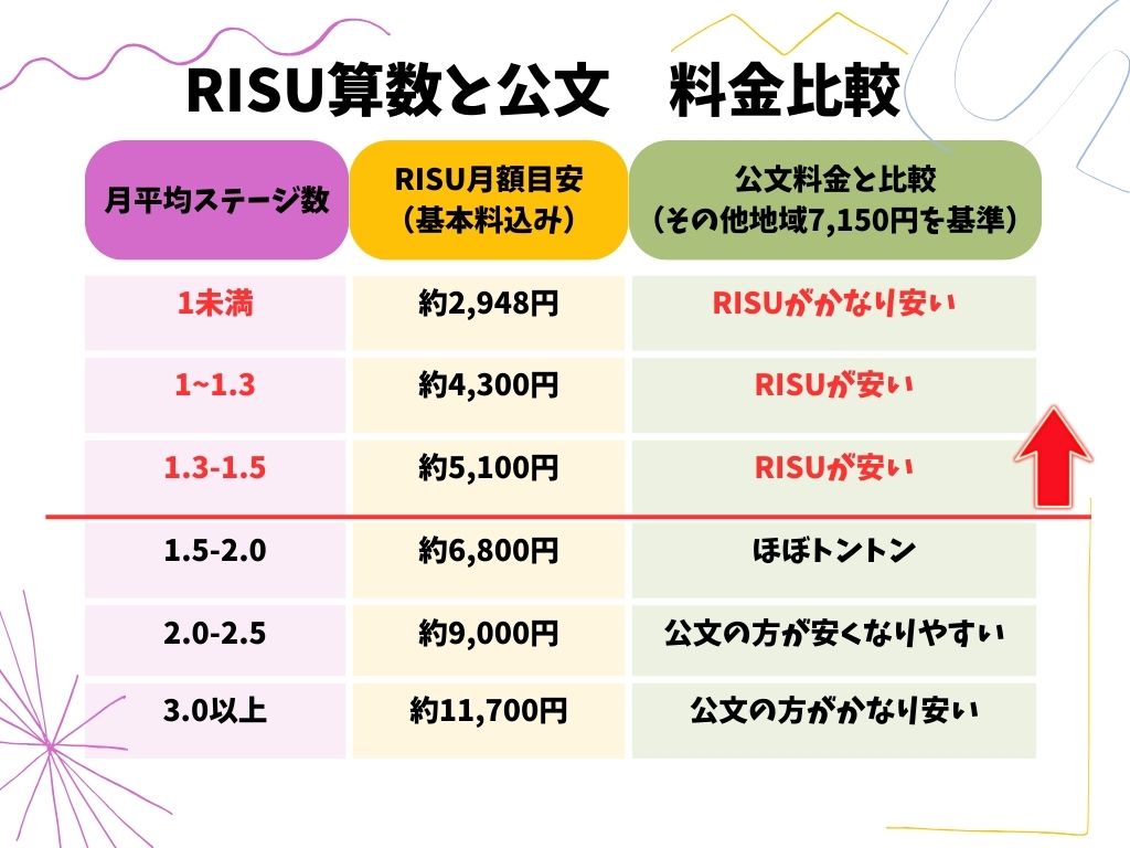 RISU算数と公文の料金比較の表