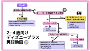 2−４歳向けディズニープラス英語動画フローチャート