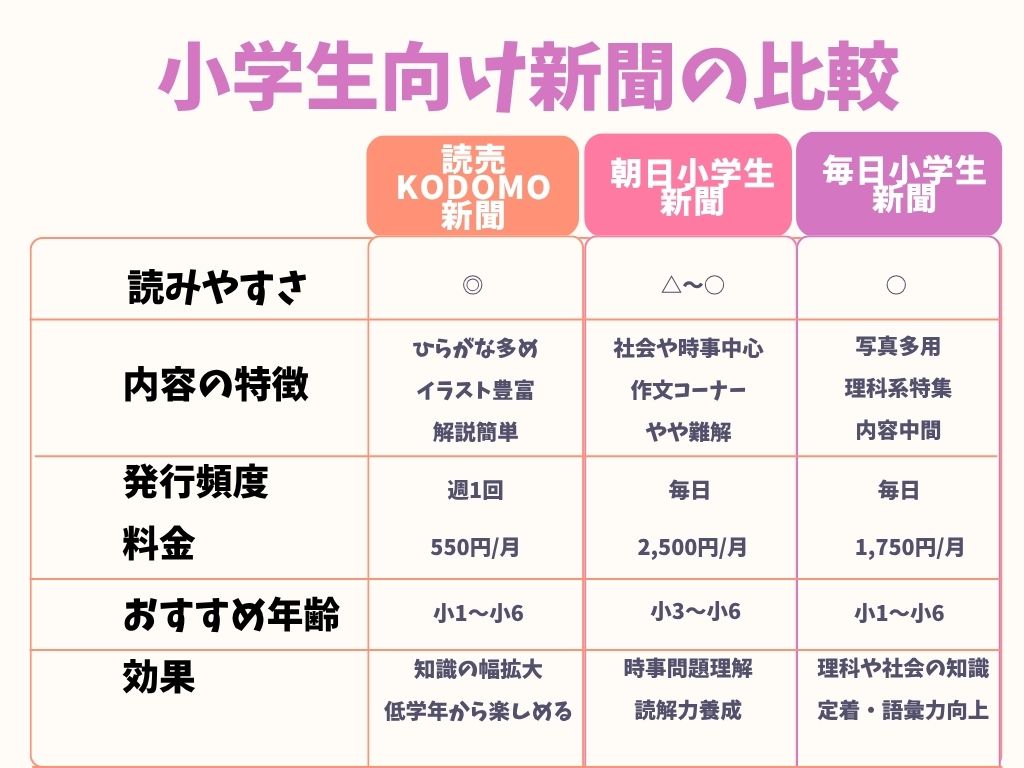小学生向け新聞3紙の比較表。読売KODOMO新聞は週1回・月550円・小1〜小6向けで、ひらがな多め・イラスト豊富で読みやすさ◎。朝日小学生新聞は毎日・月2,500円・小3〜小6向けで、社会や時事中心・作文コーナーあり・やや難解。毎日小学生新聞は毎日・月1,750円・小1〜小6向けで、写真多用・理科系特集あり・内容は中間。