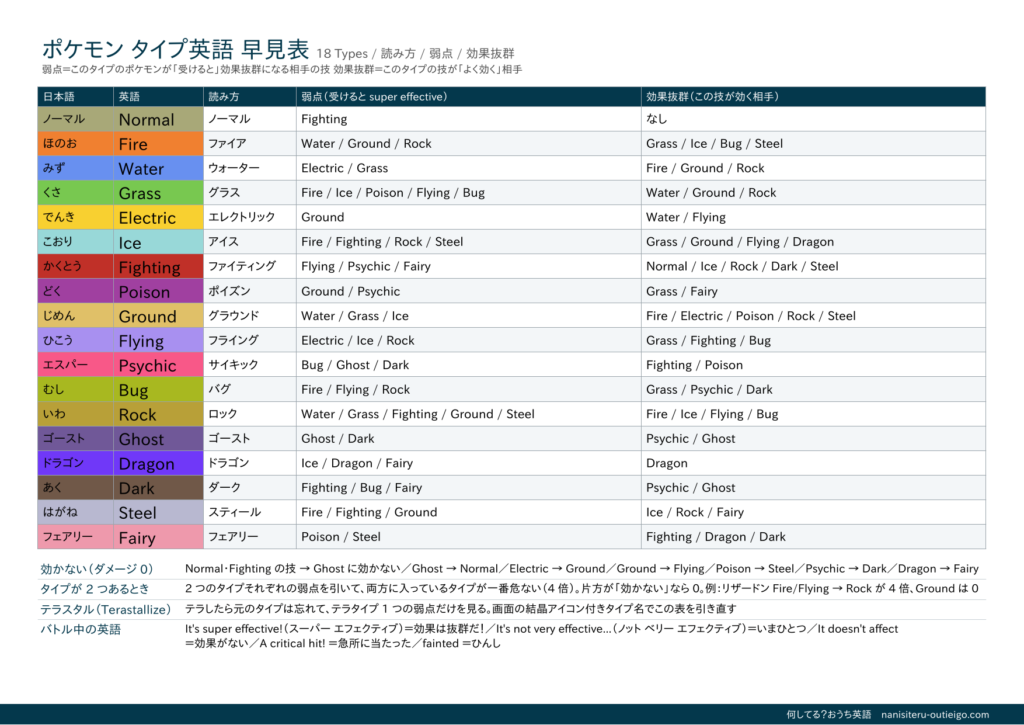 ポケモン18タイプの英語名・読み方・弱点の早見表（A4印刷用）